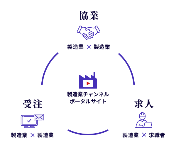 製造業チャンネルPortal Site